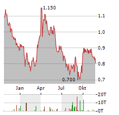 CHINA OILFIELD SERVICES Aktie Chart 1 Jahr