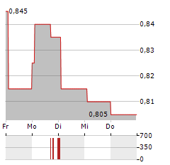 CHINA OILFIELD SERVICES Aktie 5-Tage-Chart