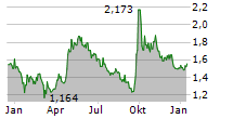 CHINA OVERSEAS LAND & INVESTMENT LTD Chart 1 Jahr