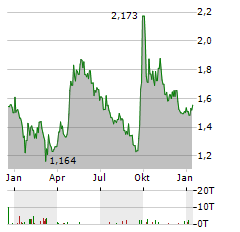 CHINA OVERSEAS LAND & INVESTMENT Aktie Chart 1 Jahr