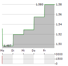 CHINA OVERSEAS LAND & INVESTMENT Aktie 5-Tage-Chart