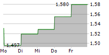 CHINA OVERSEAS LAND & INVESTMENT LTD 5-Tage-Chart