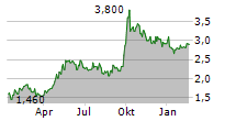 CHINA PACIFIC INSURANCE GROUP CO LTD Chart 1 Jahr