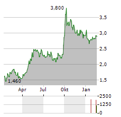 CHINA PACIFIC INSURANCE Aktie Chart 1 Jahr