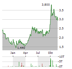 CHINA PACIFIC INSURANCE Aktie Chart 1 Jahr