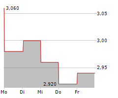 CHINA PACIFIC INSURANCE GROUP CO LTD Chart 1 Jahr