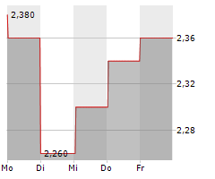 CHINA PACIFIC INSURANCE GROUP CO LTD Chart 1 Jahr