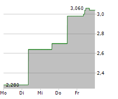 CHINA PACIFIC INSURANCE GROUP CO LTD Chart 1 Jahr