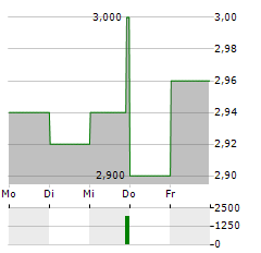 CHINA PACIFIC INSURANCE Aktie 5-Tage-Chart