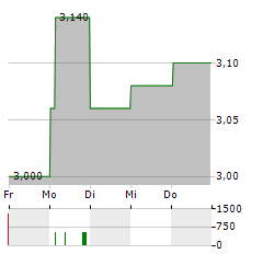 CHINA PACIFIC INSURANCE Aktie 5-Tage-Chart