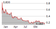 CHINA PHARMA HOLDINGS INC Chart 1 Jahr