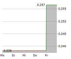 CHINA PHARMA HOLDINGS INC Chart 1 Jahr