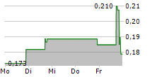 CHINA PHARMA HOLDINGS INC 5-Tage-Chart