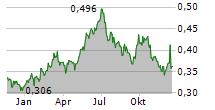 CHINA POWER INTERNATIONAL DEVELOPMENT LTD Chart 1 Jahr