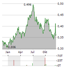 CHINA POWER INTERNATIONAL DEVELOPMENT Aktie Chart 1 Jahr