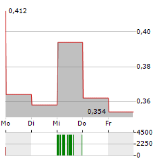 CHINA POWER INTERNATIONAL DEVELOPMENT Aktie 5-Tage-Chart