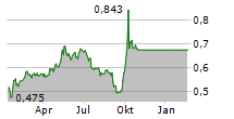 CHINA RAILWAY CONSTRUCTION CORPORATION LTD Chart 1 Jahr