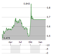 CHINA RAILWAY CONSTRUCTION Aktie Chart 1 Jahr