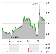 CHINA RAILWAY CONSTRUCTION Aktie Chart 1 Jahr