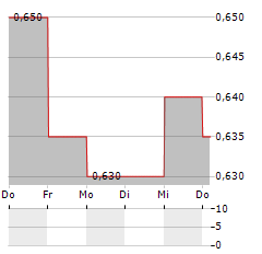 CHINA RAILWAY CONSTRUCTION Aktie 5-Tage-Chart