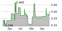 CHINA RAILWAY SIGNAL & COMMUNICATION CORPORATION LTD Chart 1 Jahr