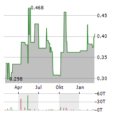 CRSC Aktie Chart 1 Jahr