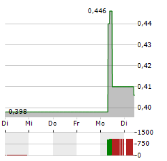 CRSC Aktie 5-Tage-Chart