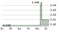 CHINA RAILWAY SIGNAL & COMMUNICATION CORPORATION LTD 5-Tage-Chart