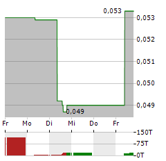 CHINA RARE EARTH Aktie 5-Tage-Chart