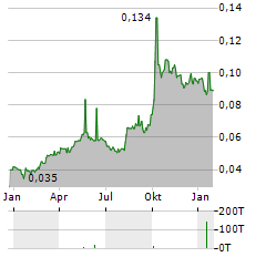 CHINA REINSURANCE Aktie Chart 1 Jahr