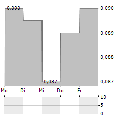 CHINA REINSURANCE Aktie 5-Tage-Chart