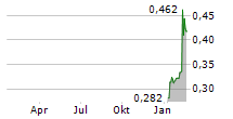 CHINA RENAISSANCE HOLDINGS LTD Chart 1 Jahr