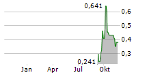 CHINA RENAISSANCE HOLDINGS LTD Chart 1 Jahr