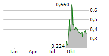 CHINA RENAISSANCE HOLDINGS LTD Chart 1 Jahr