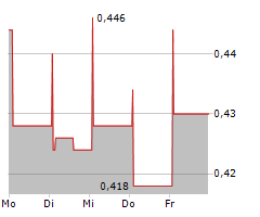 CHINA RENAISSANCE HOLDINGS LTD Chart 1 Jahr