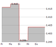 CHINA RENAISSANCE HOLDINGS LTD Chart 1 Jahr