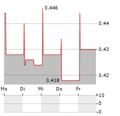 CHINA RENAISSANCE Aktie 5-Tage-Chart