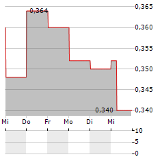 CHINA RENAISSANCE Aktie 5-Tage-Chart