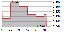 CHINA RENAISSANCE HOLDINGS LTD 5-Tage-Chart