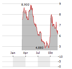 CHINA RESOURCES BEER HOLDINGS CO LTD ADR Aktie Chart 1 Jahr