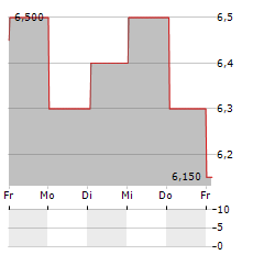 CHINA RESOURCES BEER HOLDINGS CO LTD ADR Aktie 5-Tage-Chart