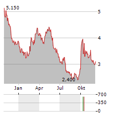 CHINA RESOURCES BEER HOLDINGS CO LTD-R Aktie Chart 1 Jahr