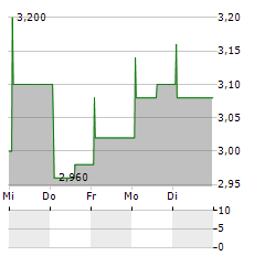 CHINA RESOURCES BEER HOLDINGS CO LTD-R Aktie 5-Tage-Chart