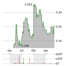 CHINA RESOURCES BUILDING MATERIALS TECHNOLOGY Aktie Chart 1 Jahr