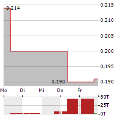 CHINA RESOURCES BUILDING MATERIALS TECHNOLOGY Aktie 5-Tage-Chart