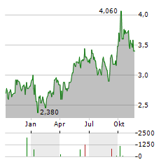 CHINA RESOURCES GAS GROUP Aktie Chart 1 Jahr