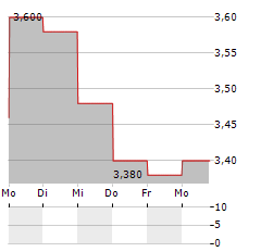 CHINA RESOURCES GAS GROUP Aktie 5-Tage-Chart