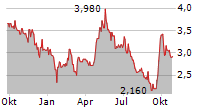 CHINA RESOURCES LAND LTD Chart 1 Jahr