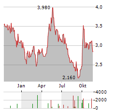 CHINA RESOURCES LAND Aktie Chart 1 Jahr