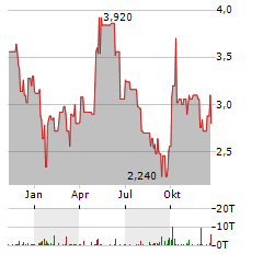 CHINA RESOURCES LAND Aktie Chart 1 Jahr